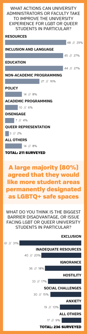 LGBTQ+ Stats